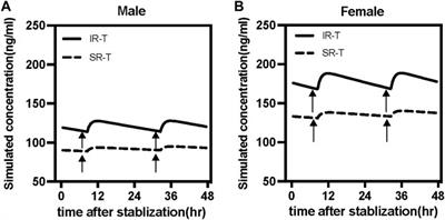 Pharmacokinetics of immediate and sustained-release formulations of paroxetine: Population pharmacokinetic approach to guide paroxetine personalized therapy in chinese psychotic patients